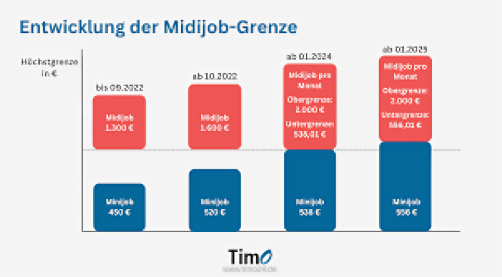 Midijob-Grenze 2024